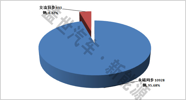 純電動(dòng)客車電機(jī)市場(chǎng)：永磁同步電機(jī)為主 外企份額小