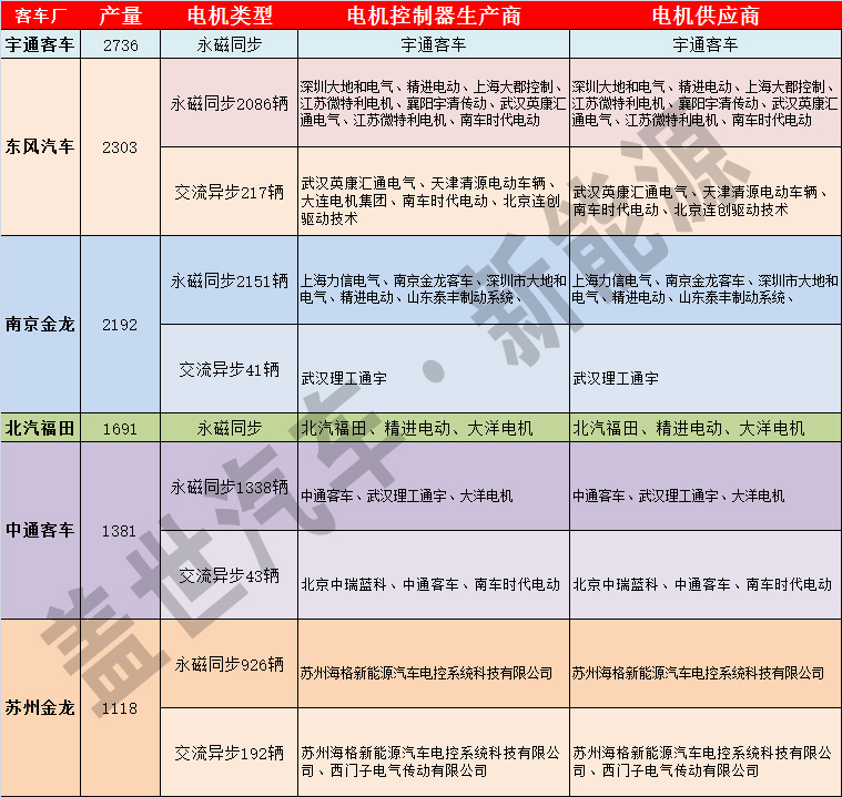 純電動(dòng)客車電機(jī)市場(chǎng)：永磁同步電機(jī)為主 外企份額小